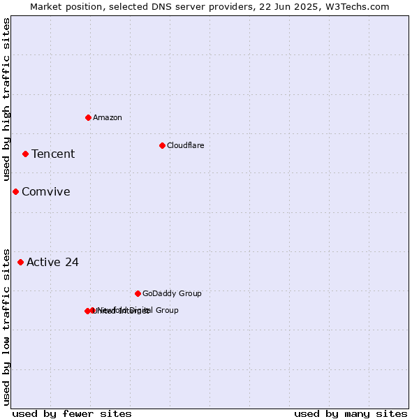 Market position of Tencent vs. Active 24 vs. Comvive
