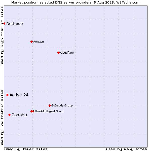 Market position of ConoHa vs. Active 24 vs. NetEase