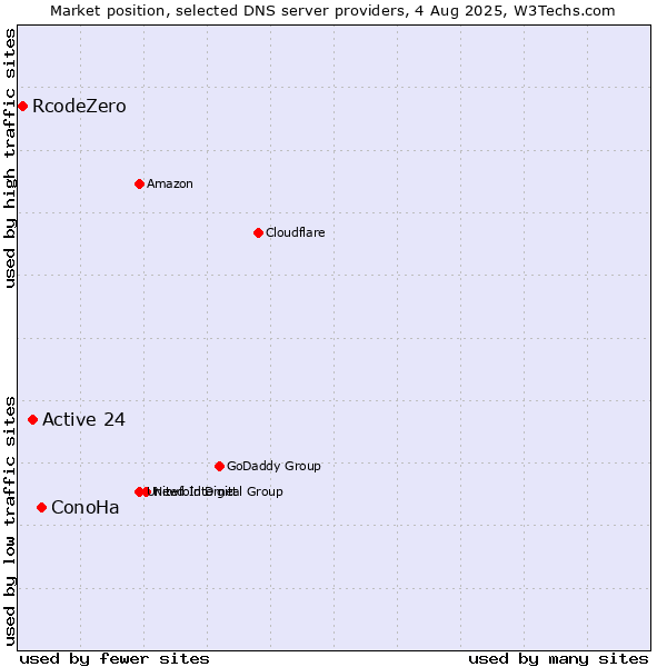Market position of ConoHa vs. Active 24 vs. RcodeZero