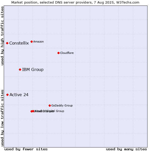 Market position of IBM Group vs. Active 24 vs. Constellix