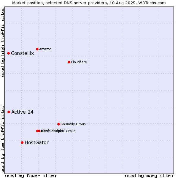 Market position of HostGator vs. Active 24 vs. Constellix