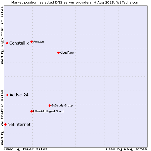 Market position of Active 24 vs. Constellix vs. Netinternet