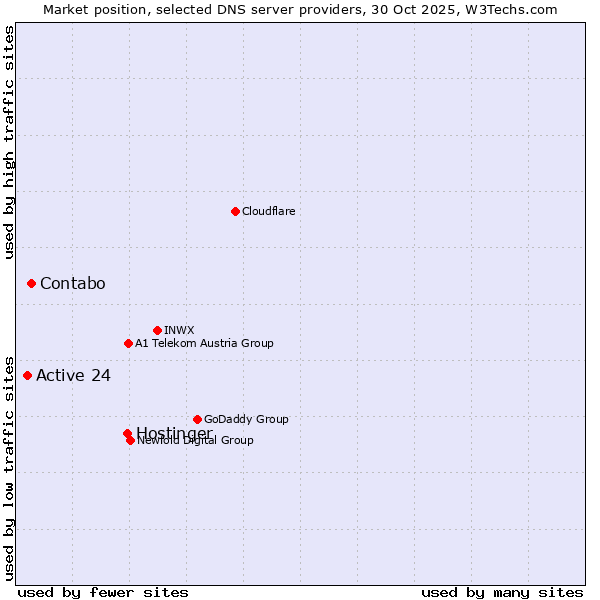 Market position of Hostinger vs. Contabo vs. Active 24