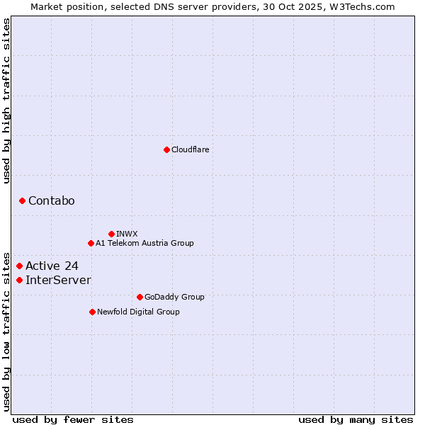 Market position of Contabo vs. Active 24 vs. InterServer
