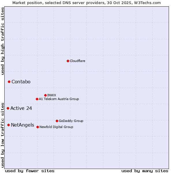 Market position of Contabo vs. NetAngels vs. Active 24