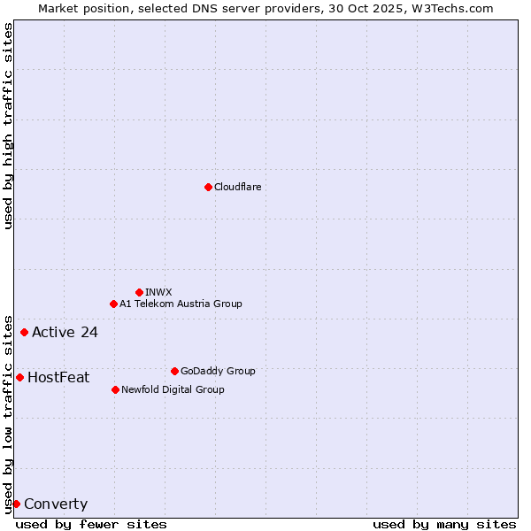 Market position of Active 24 vs. HostFeat vs. Converty