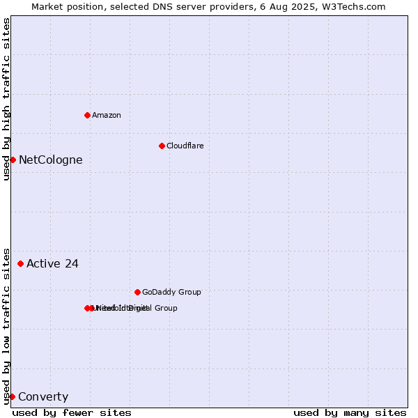 Market position of Active 24 vs. NetCologne vs. Converty