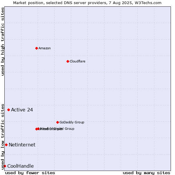 Market position of Active 24 vs. Netinternet vs. CoolHandle