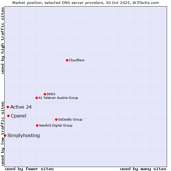 Market position of Cpanel vs. Active 24 vs. Simplyhosting