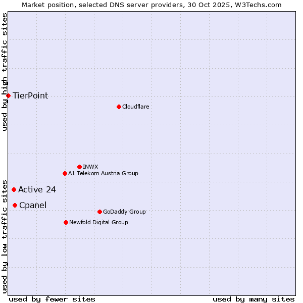 Market position of Cpanel vs. Active 24 vs. TierPoint