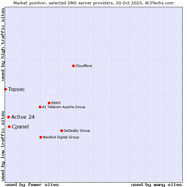 Market position of Cpanel vs. Active 24 vs. Topsec