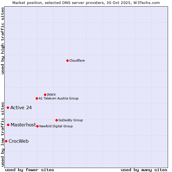 Market position of Masterhost vs. Active 24 vs. CrocWeb