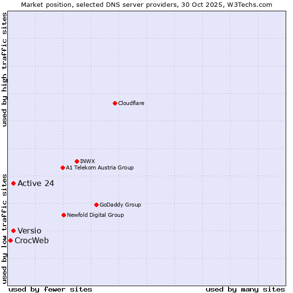Market position of Active 24 vs. Versio vs. CrocWeb