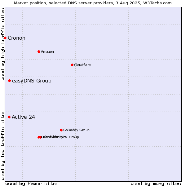 Market position of easyDNS Group vs. Active 24 vs. Cronon