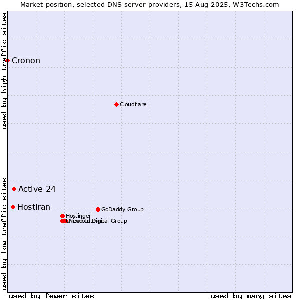 Market position of Active 24 vs. Hostiran vs. Cronon