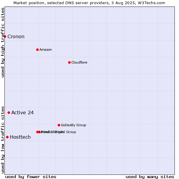 Market position of Active 24 vs. Hosttech vs. Cronon