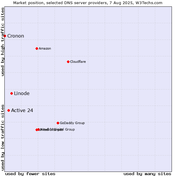Market position of Linode vs. Active 24 vs. Cronon