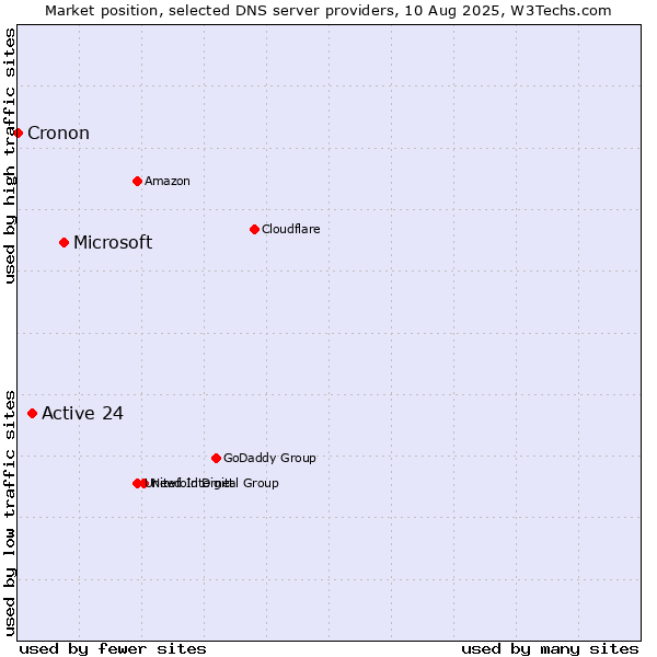 Market position of Microsoft vs. Active 24 vs. Cronon