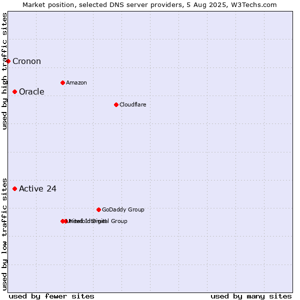 Market position of Active 24 vs. Oracle vs. Cronon