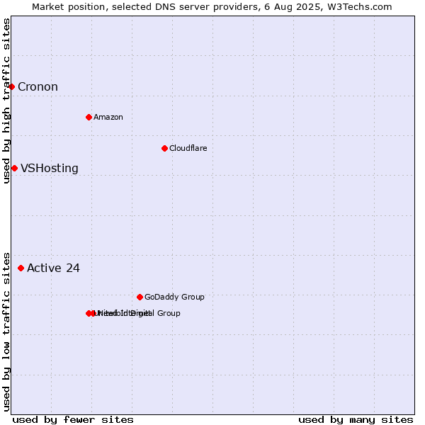 Market position of Active 24 vs. VSHosting vs. Cronon