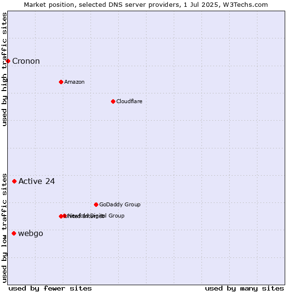 Market position of Active 24 vs. webgo vs. Cronon
