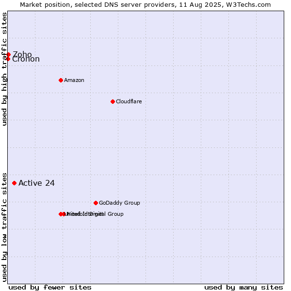 Market position of Active 24 vs. Zoho vs. Cronon