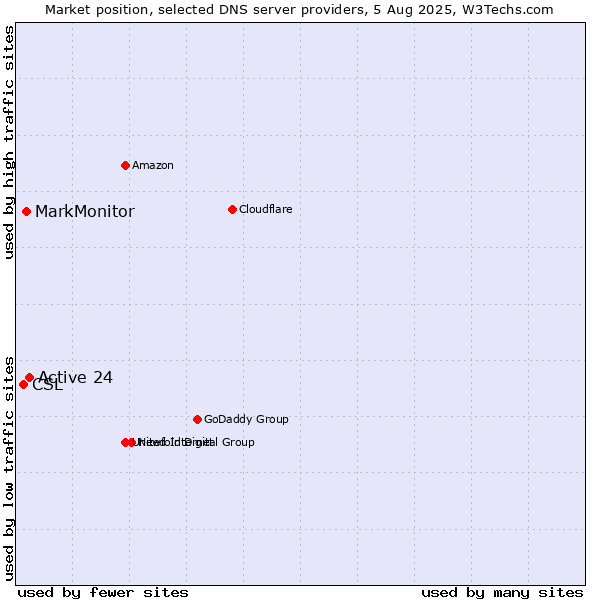 Market position of Active 24 vs. MarkMonitor vs. CSL