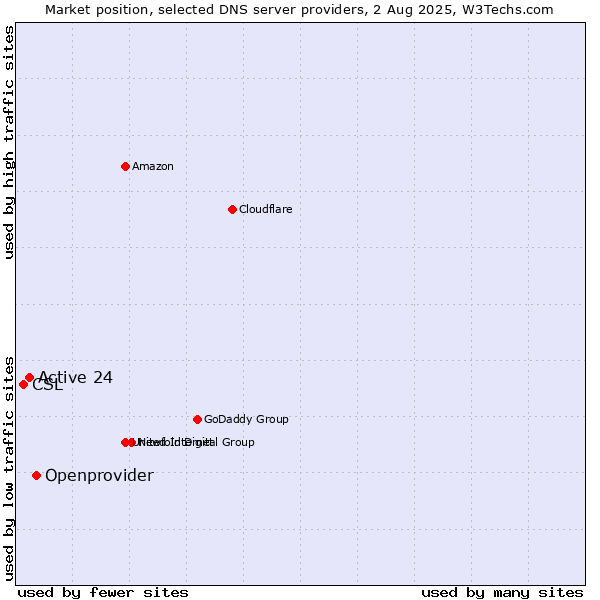 Market position of Openprovider vs. Active 24 vs. CSL