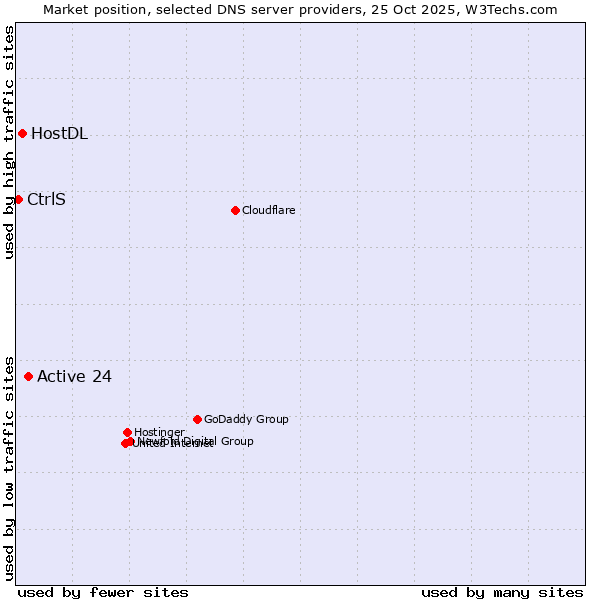 Market position of Active 24 vs. HostDL vs. CtrlS