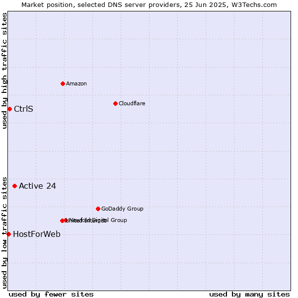 Market position of Active 24 vs. CtrlS vs. HostForWeb