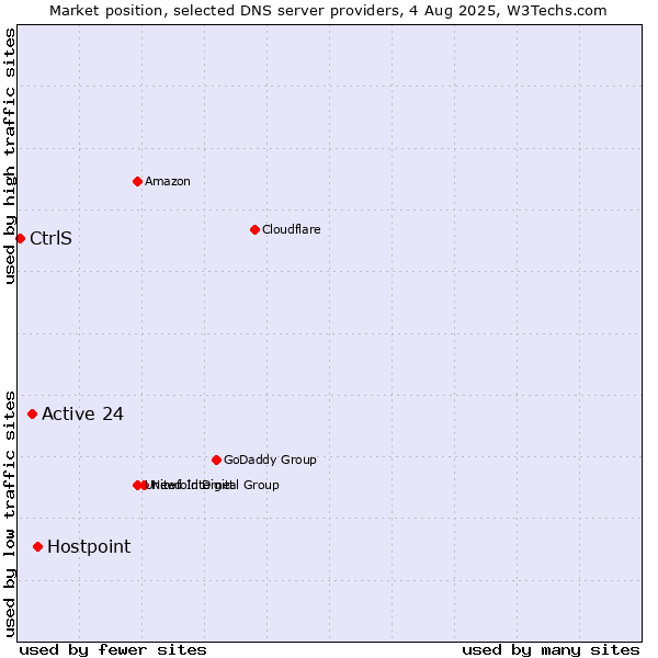 Market position of Hostpoint vs. Active 24 vs. CtrlS