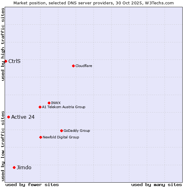 Market position of Jimdo vs. Active 24 vs. CtrlS