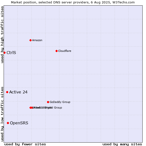 Market position of OpenSRS vs. Active 24 vs. CtrlS
