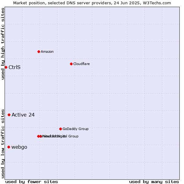 Market position of Active 24 vs. webgo vs. CtrlS