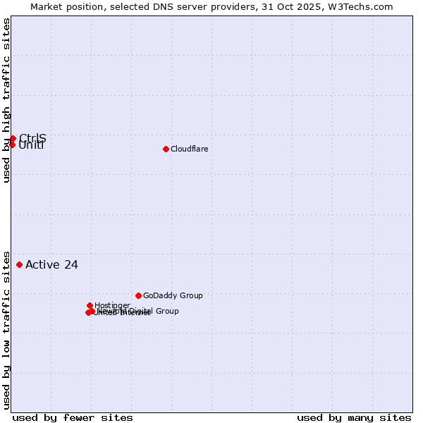 Market position of Active 24 vs. CtrlS vs. Uniti