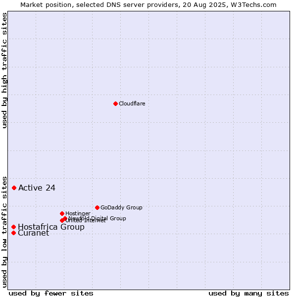 Market position of Active 24 vs. Curanet vs. Hostafrica Group