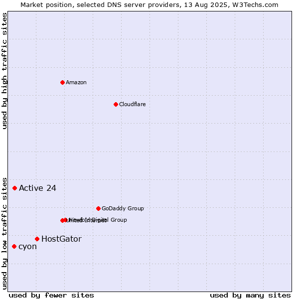 Market position of HostGator vs. Active 24 vs. cyon