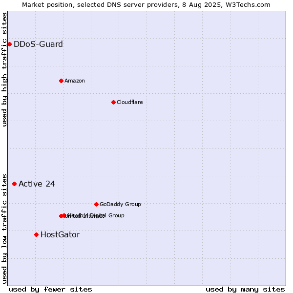 Market position of HostGator vs. Active 24 vs. DDoS-Guard