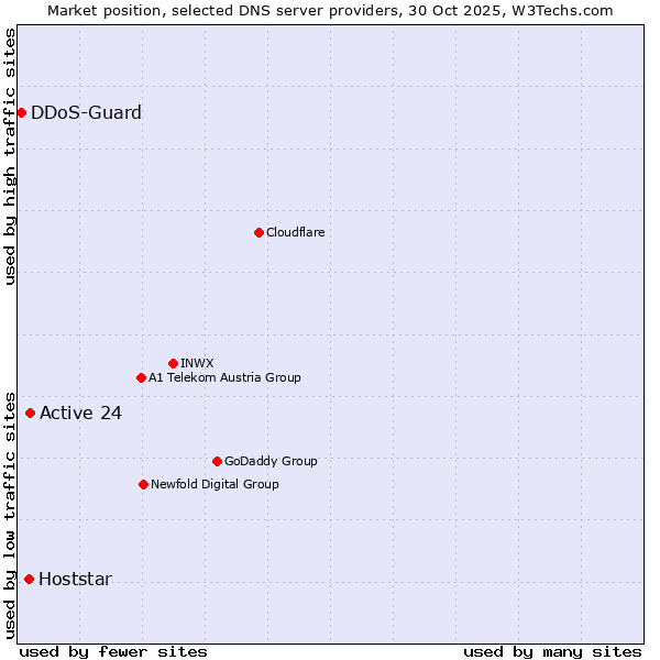 Market position of Active 24 vs. Hoststar vs. DDoS-Guard