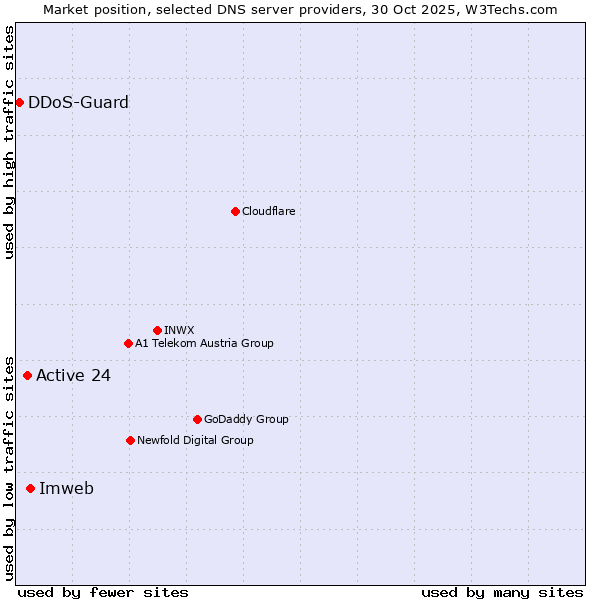 Market position of Imweb vs. Active 24 vs. DDoS-Guard