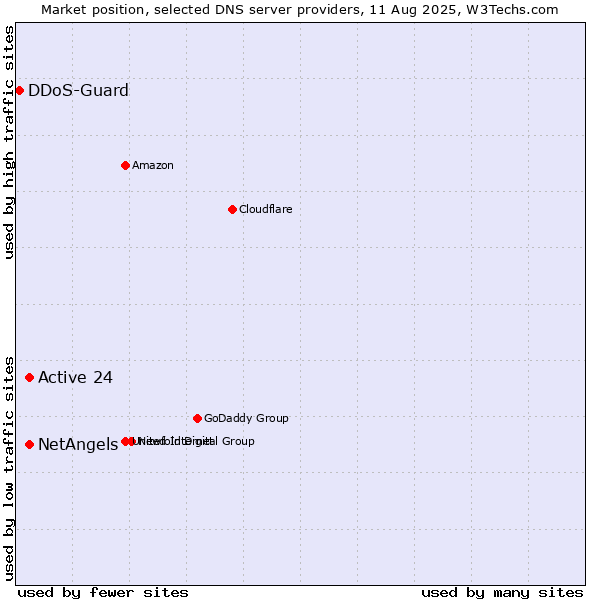 Market position of NetAngels vs. Active 24 vs. DDoS-Guard