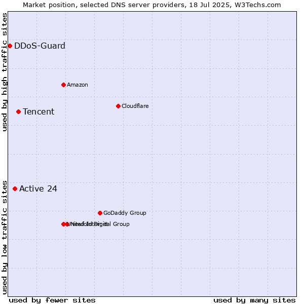 Market position of Tencent vs. Active 24 vs. DDoS-Guard