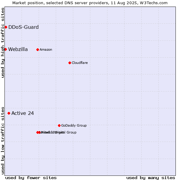 Market position of Active 24 vs. DDoS-Guard vs. Webzilla