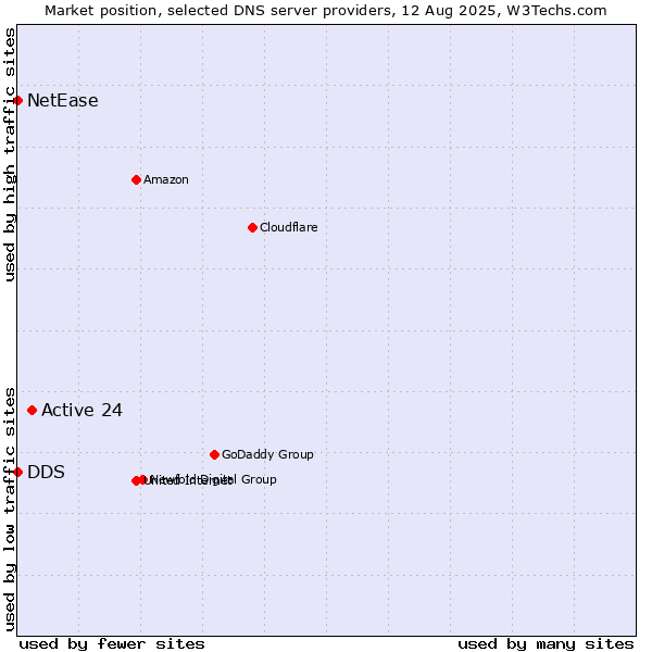 Market position of Active 24 vs. DDS vs. NetEase