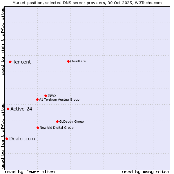 Market position of Tencent vs. Active 24 vs. Dealer.com