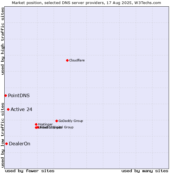 Market position of Active 24 vs. DealerOn vs. PointDNS