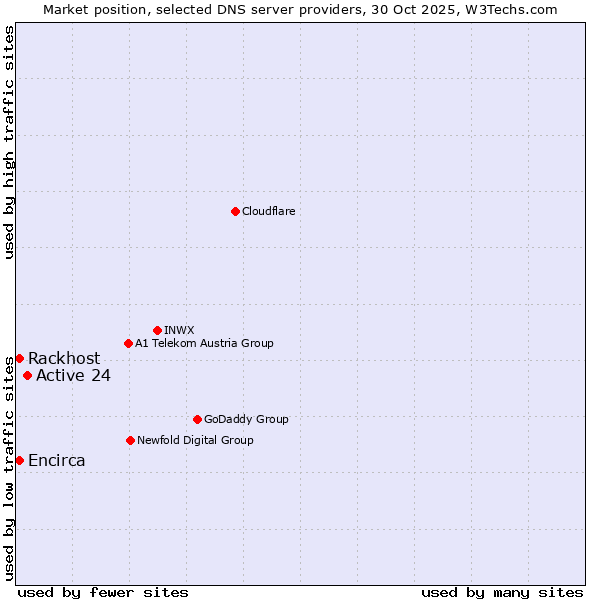 Market position of Active 24 vs. Rackhost vs. Encirca