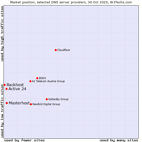 Market position of Masterhost vs. Active 24 vs. Rackhost