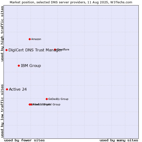 Market position of IBM Group vs. Active 24 vs. DigiCert DNS Trust Manager