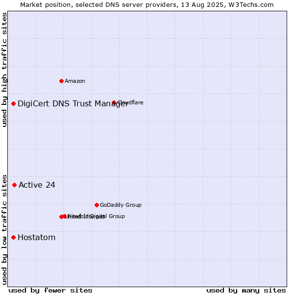 Market position of Active 24 vs. DigiCert DNS Trust Manager vs. Hostatom
